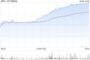 解梦大师赤子城科技涨近11%，拟在香港设立全球总部，机构看好其利润增长势头