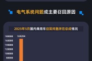 解梦大师黑猫投诉发布5月国内汽车召回数据：德系占召回总量近九成 电气系统问题成召回主因