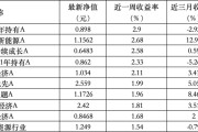 解梦大师6只上榜基金收跌，ESG主题产品平均收益率不及泛ESG主题一半