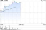 解梦大师卫龙美味午前涨超5% 公司有望率先享受魔芋品类高速扩张红利
