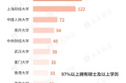 解梦大师基金经理学历大盘点！97%以上是硕士 这三所大学输送人数最多