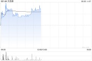解梦大师贝克微盘中涨超8%再创新高 配售所得将用于上游业务拓展