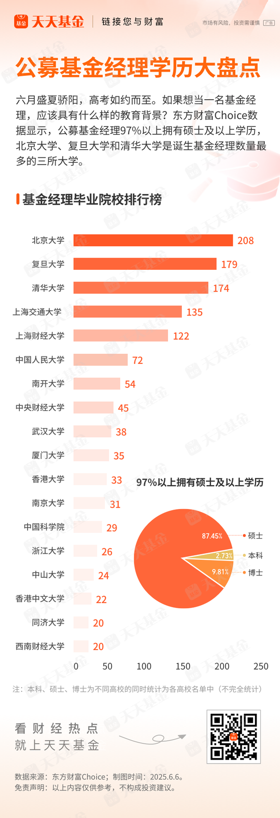 基金经理学历大盘点！97%以上(🌐)是硕士 这三所大学输送人数最(💈)多