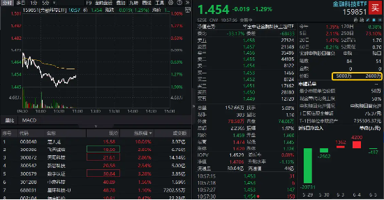 数字货币概(💡)念分化，四方精创领跌6%，楚天龙涨停！金融科技ETF（159851）跌近2%，资金买在分歧？