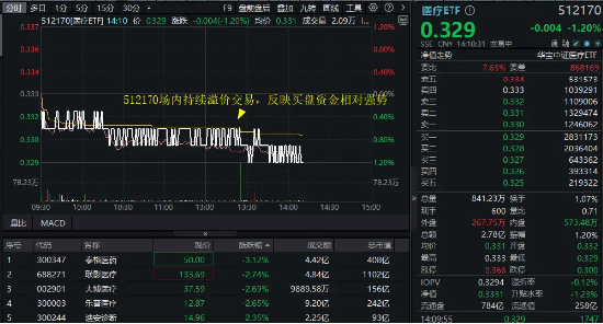 医疗连续回调，泰格医药领跌！A股最大医疗ETF跌逾1%，场内持续溢价交易，资金逢跌(🔑)进场？