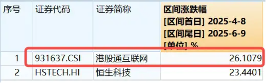 港股技术性牛市，把握高弹(💪)性科网龙头，4月低点以来领涨26%！513770规模突破50亿元，量价齐升