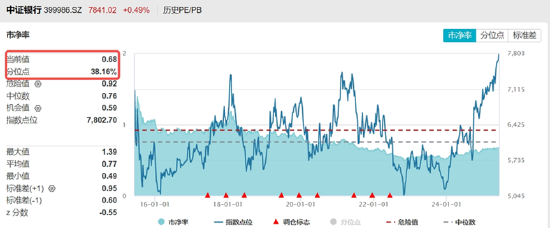 分红潮涌(🎎)动，银行ETF（512800）逆市新高！中科曙光复牌涨(💘)停，50万手封单排队抢筹，信创ETF换手率激增