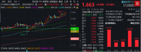 上车(💕)就走，银行ETF（512800）稳步5连阳，逼(⛷)近前高！震荡市压舱石，险资持续扫货