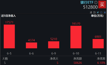 上车就走，银行ETF（(🆙)512800）稳步5连(🎰)阳，逼近前高！震荡市压舱(🔰)石(🏟)，险资持续扫货