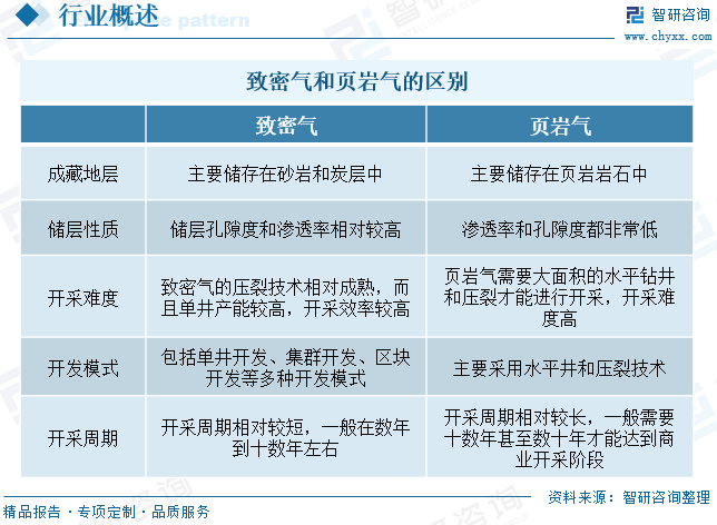 2025年中国(💬)致密气行(🧚)业产业链、发展现状及发展趋势分析：技术攻关推动我国致密气长期稳(🌚)产，致密气跻身我国天然气供应主力[图]