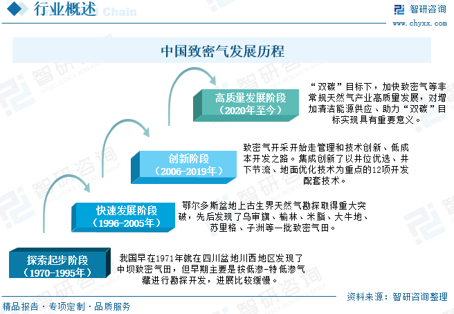 2025年中国致密气行业产业链、发展现状及发展趋势分析：技术攻关推动我国致(📑)密气长期稳产，致密气跻身我国天然气供应主力[图]