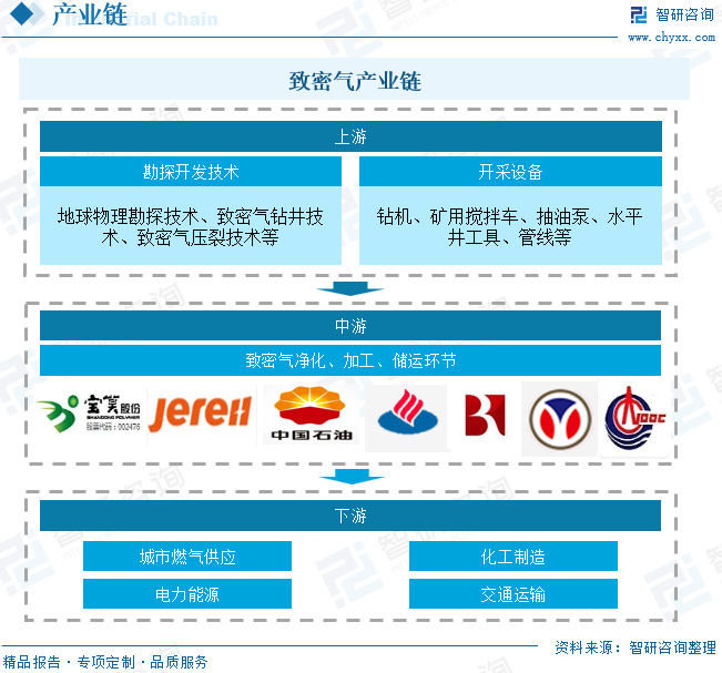 2025年中国致密气行业产业链、发展现状及发展趋势分析：技术攻关推动我国致密气长期稳产，致密气跻身我国天然气供应(🐊)主力[图]