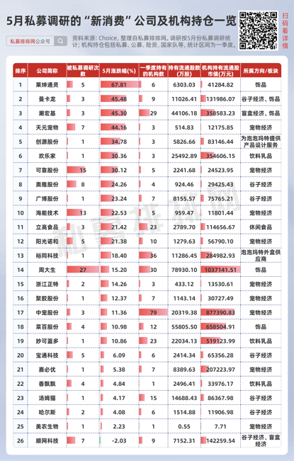 私募提早卡位泡泡(🎙)玛特，26家新消费股被私募集中调研