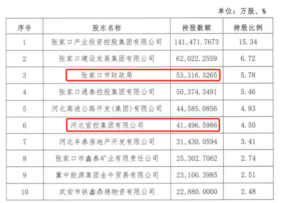 时隔半年(🎍)再定增！张家口银行频频补充资本背后，盈利能力亟待(📅)改善