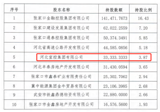 时隔半年再定(🅿)增！张家口银行频频补充资本背后，盈利能力亟待改善